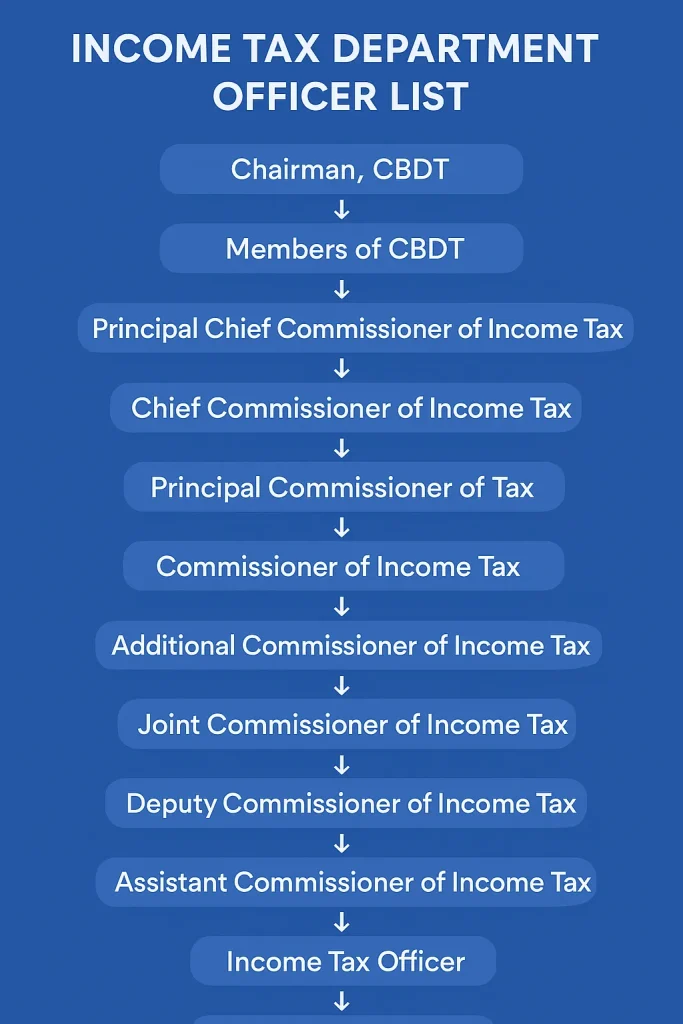 Complete Income Tax Department Officer List 