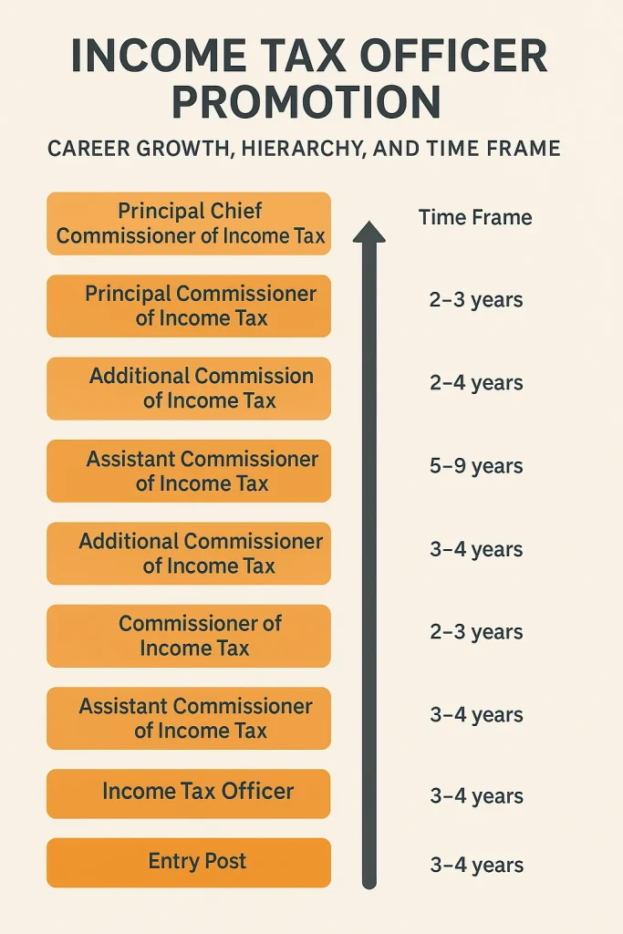 Income Tax Officer Promotion