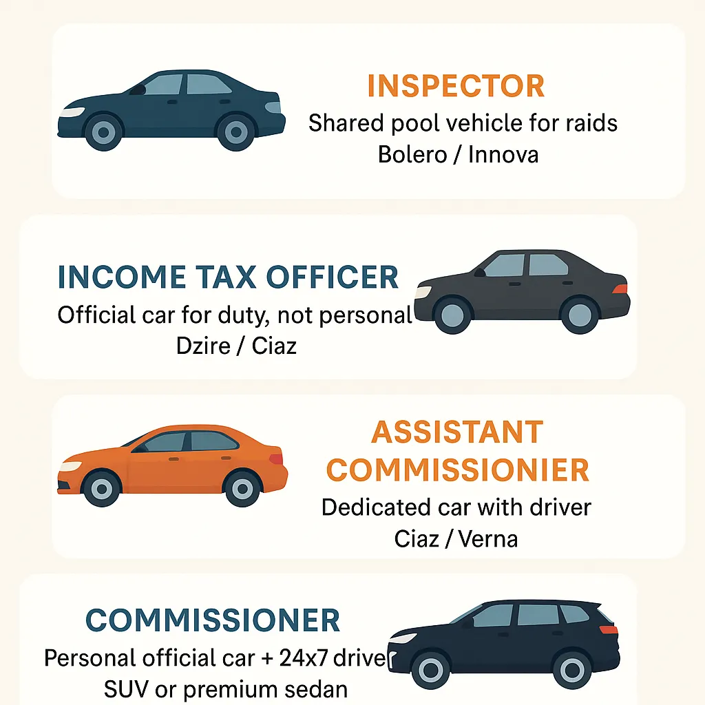Type of Cars Used by Income Tax Officers
